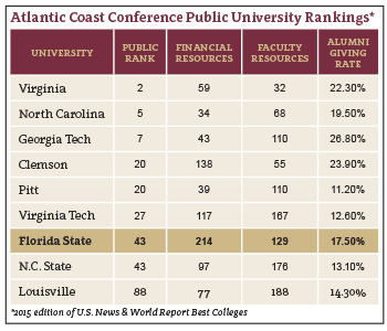 Chart showing ACC Public University Rankings